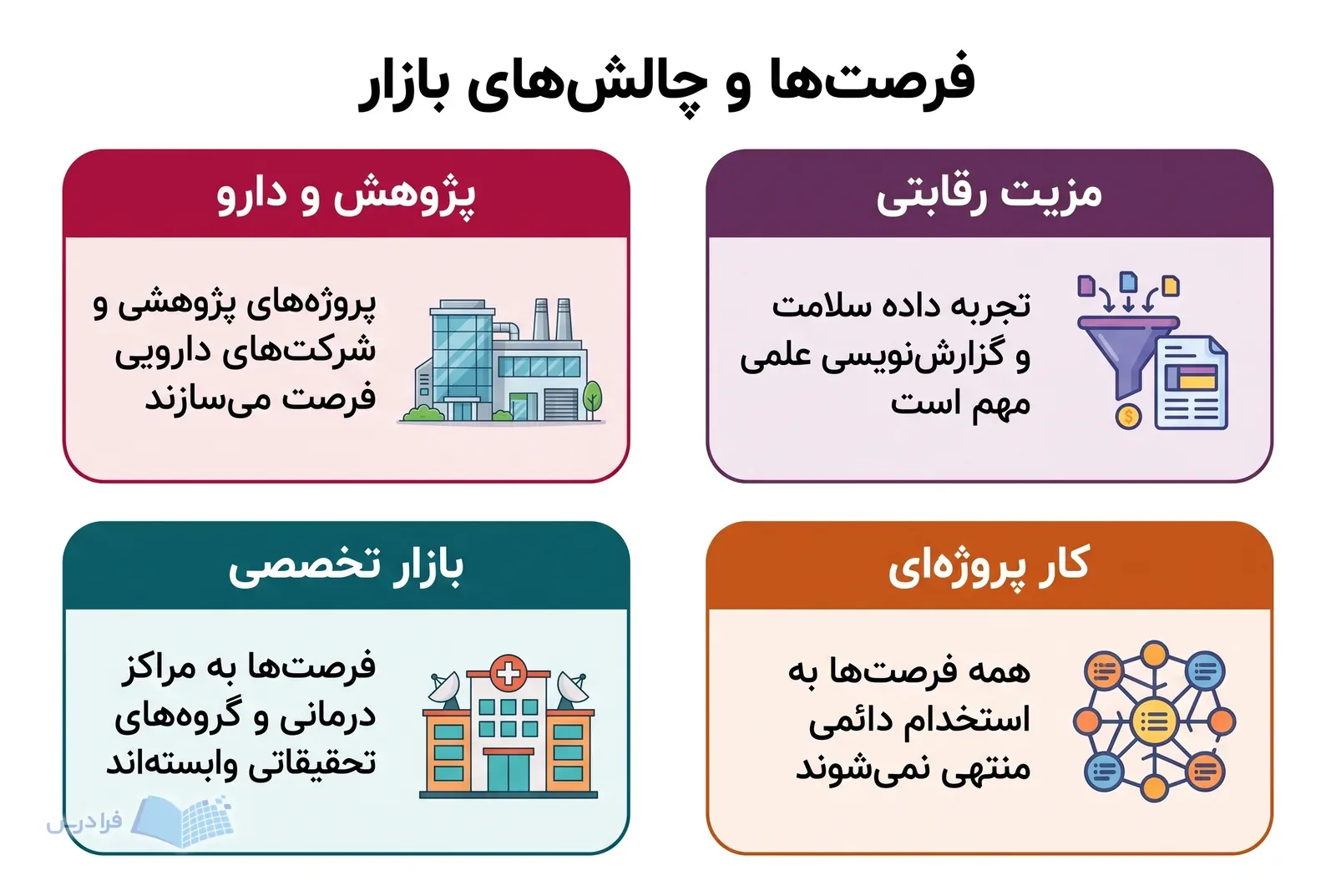 چهار پنل فرصتهای پژوهش و دارو را کنار بازار تخصصی و کار پروژهای آمار زیستی نشان میدهند.
