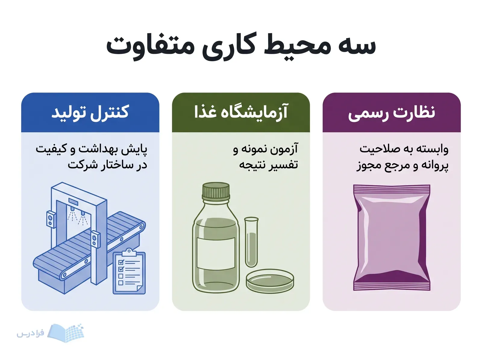 سه کارت کنترل تولید، آزمایشگاه غذا و نظارت رسمی با ابزارهای کاری متفاوت.