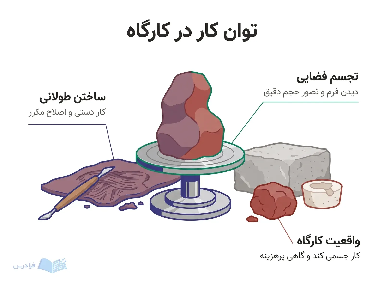 حجم گلی نیمه‌کاره روی پایه گردان با ابزار مدل‌سازی، قالب گچی و قطعه سنگ