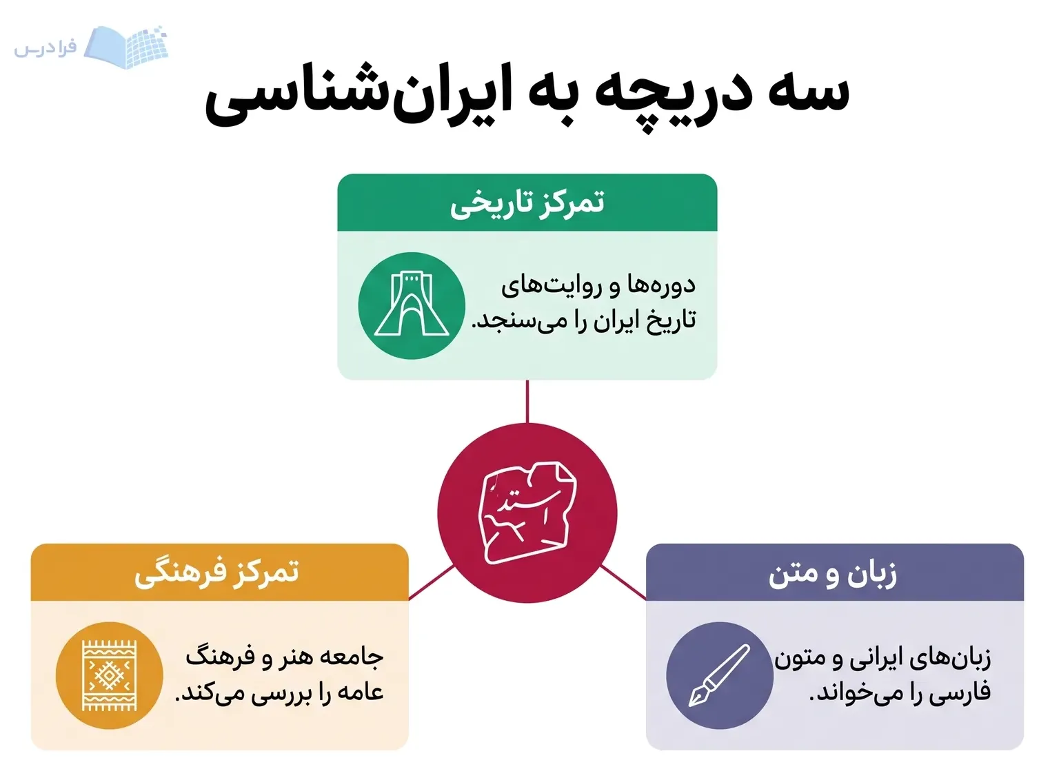 سنگنوشته مرکزی سه حوزه تاریخی فرهنگی و زبان و متن ایرانشناسی را به هم پیوند میدهد.