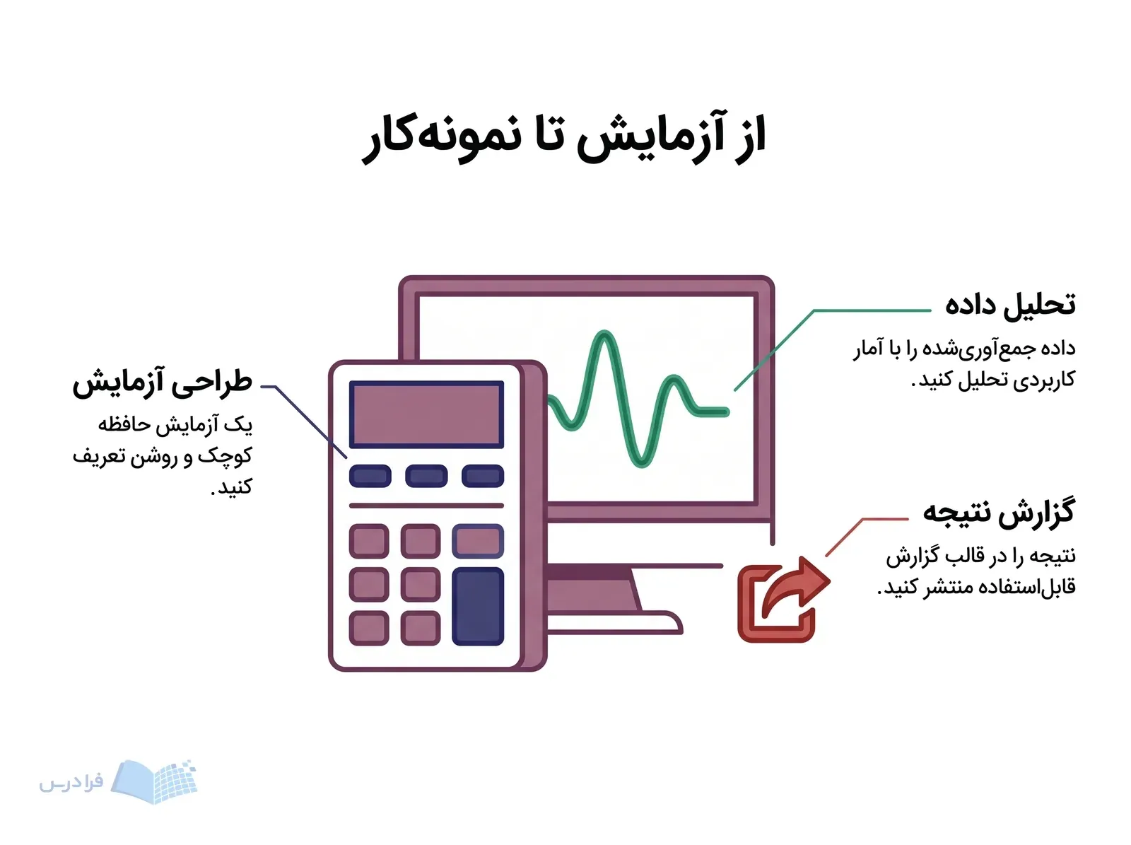 ایستگاه پروژه حافظه با کلید پاسخ، نمایش تحلیل و نشانه خروجی نتیجه.