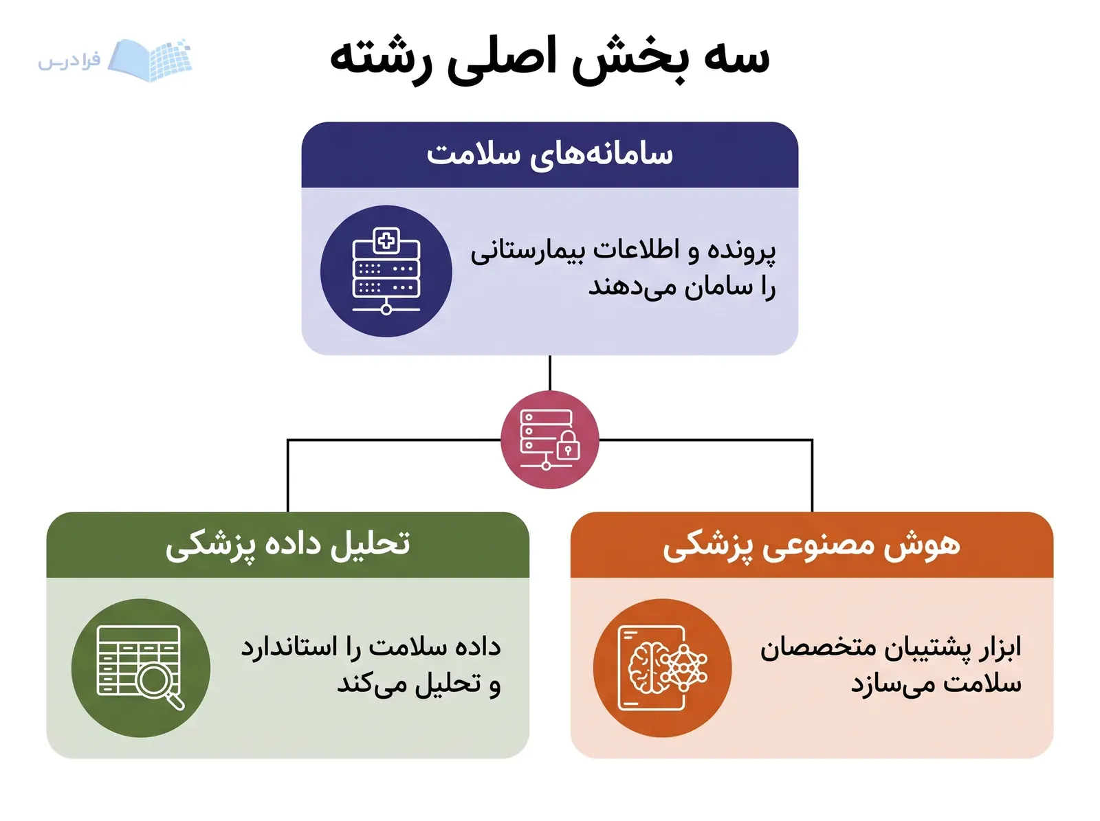 نمودار سه بخش سامانه‌های سلامت، تحلیل داده پزشکی و هوش مصنوعی پزشکی پیرامون داده‌های سلامت.