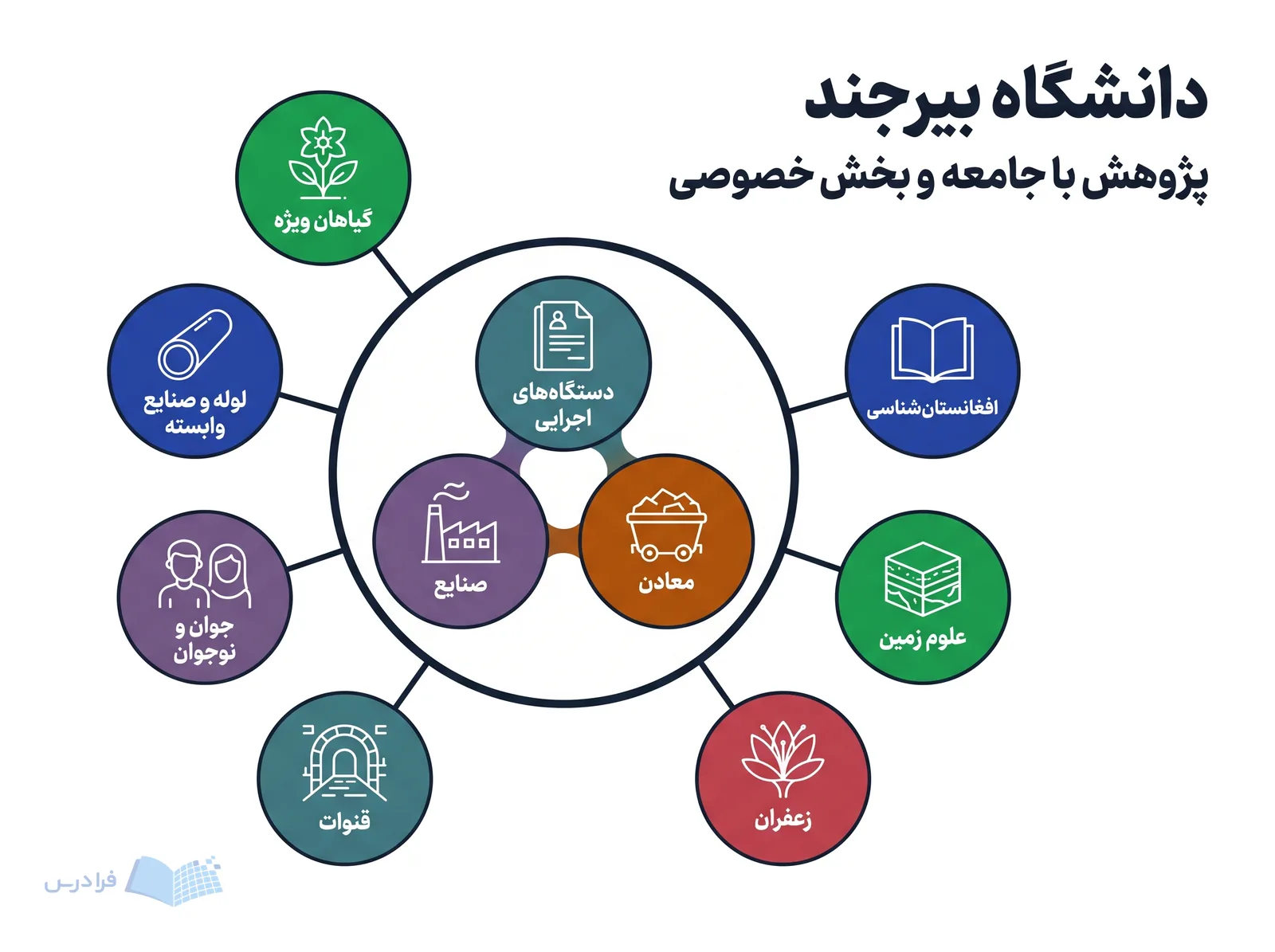 شبکه پژوهشی دانشگاه بیرجند موضوعات منطقه‌ای خراسان جنوبی را به جامعه و صنایع پیوند می‌دهد.