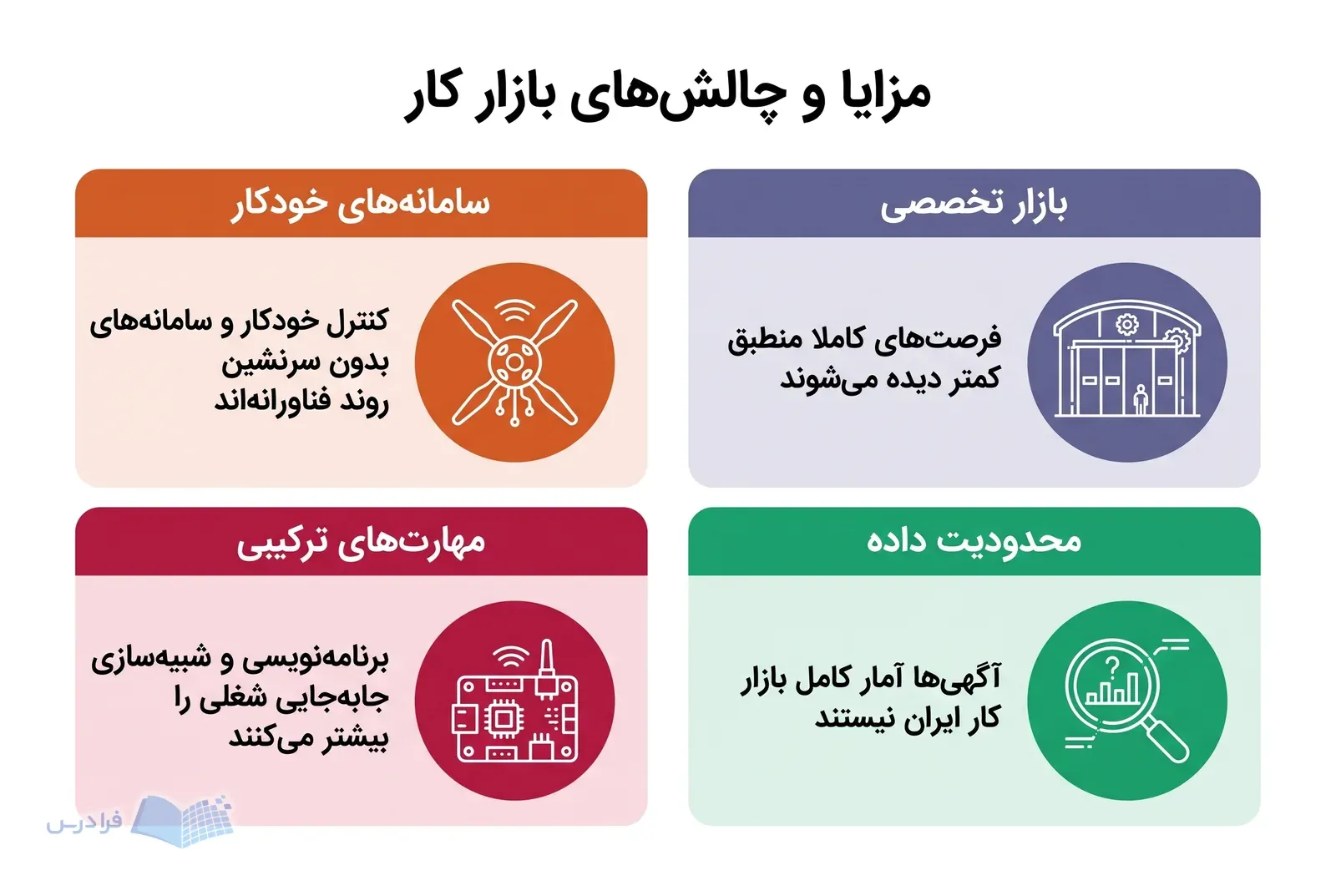 چهار پنل مزایا و چالشهای بازار کار مهندسی هوافضا را با نمادهای پهپاد و ابزارهای فنی نشان میدهند.