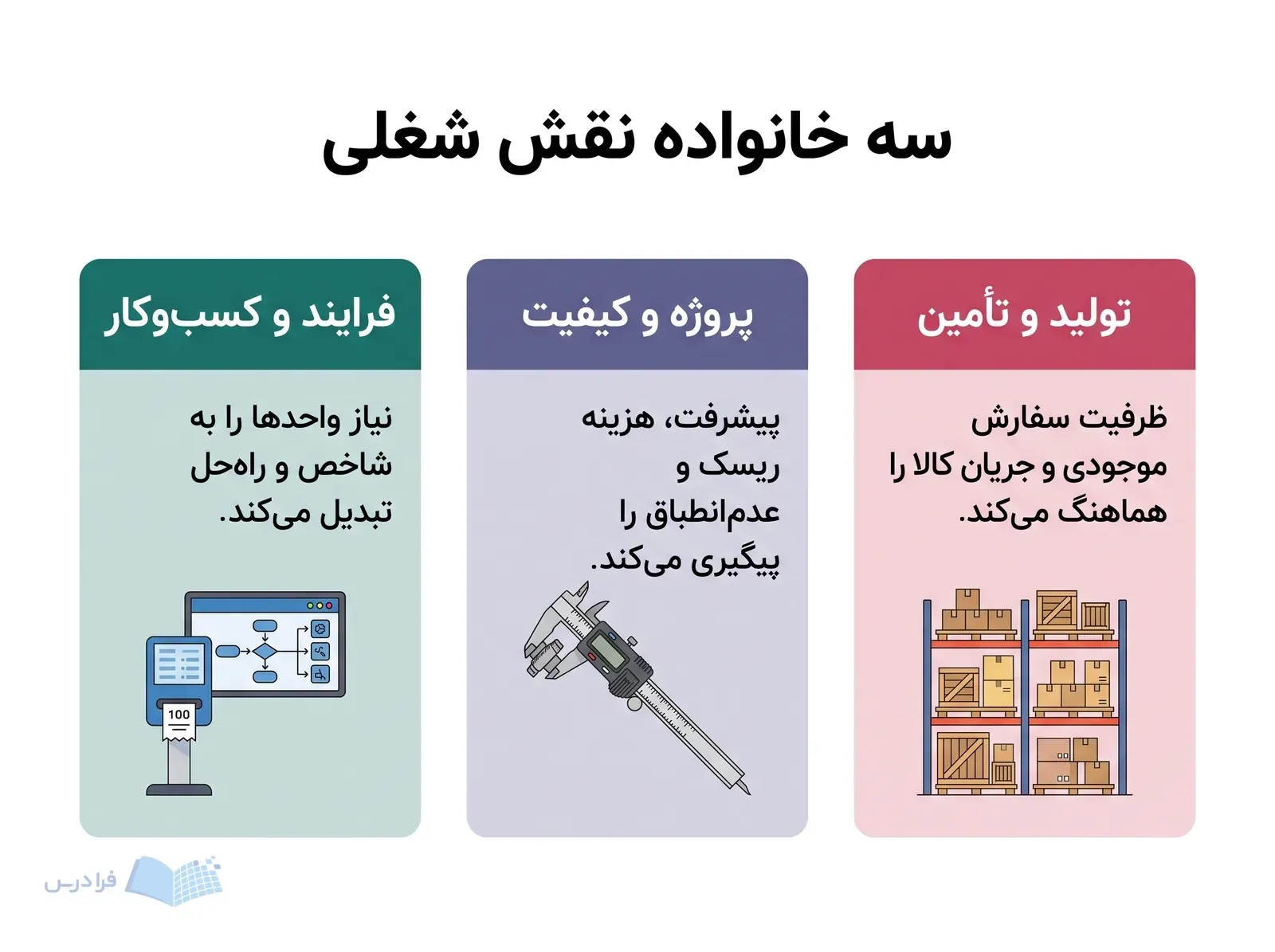 سه پنل تولید و تأمین، پروژه و کیفیت، و فرایند و کسب‌وکار با ابزارهای متمایز.