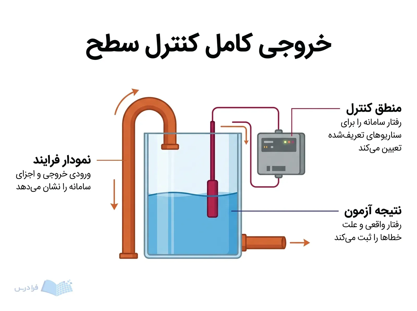 سامانه کنترل سطح مخزن با مسیر فرایند، کنترلکننده و سطح پایدار آزمون.