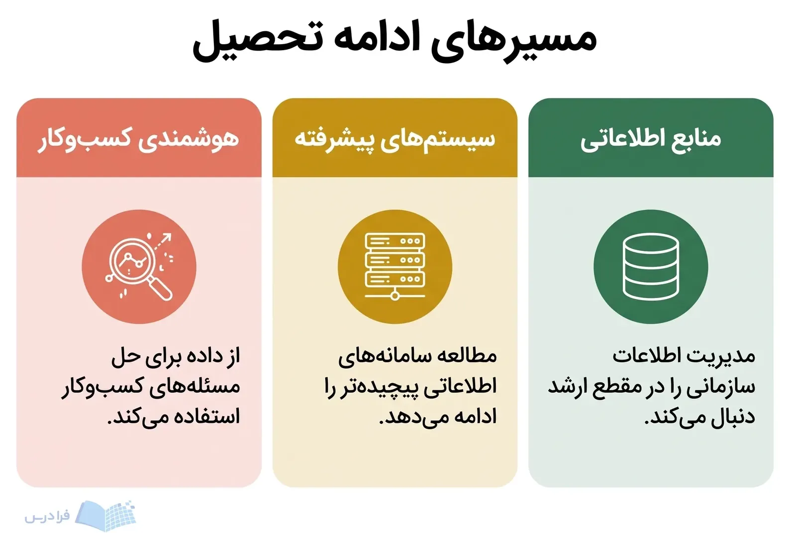 سه پنل منابع اطلاعاتی، سیستمهای پیشرفته و هوشمندی کسبوکار را کنار هم نشان میدهد.