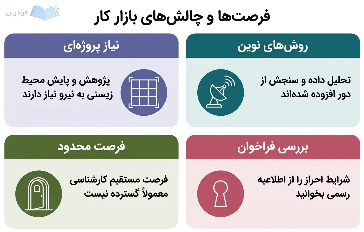 چهار پنل فرصت‌ها و چالش‌های بازار کار زیست‌شناسی جانوری، شامل نیاز پروژه‌ای، روش‌های نوین، فرصت محدود و بررسی فراخوان.
