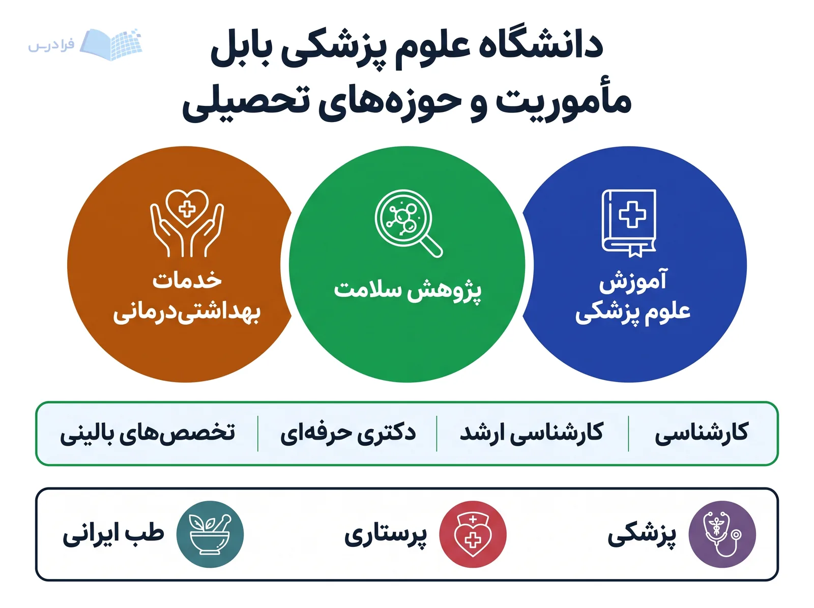 نمودار دانشگاه علوم پزشکی بابل، مأموریتها، مقاطع و حوزههای تحصیلی را بههم پیوند میدهد.
