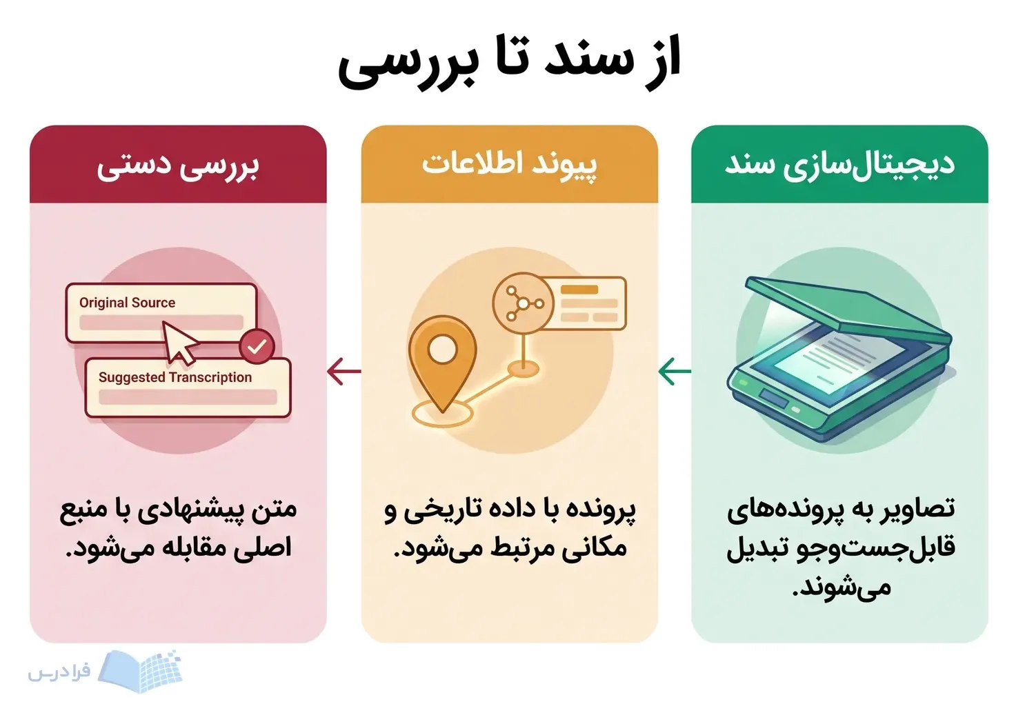 سه پنل دیجیتالسازی سند، پیوند اطلاعات تاریخی و مکانی و بررسی دستی منبع اصلی را نشان میدهند.
