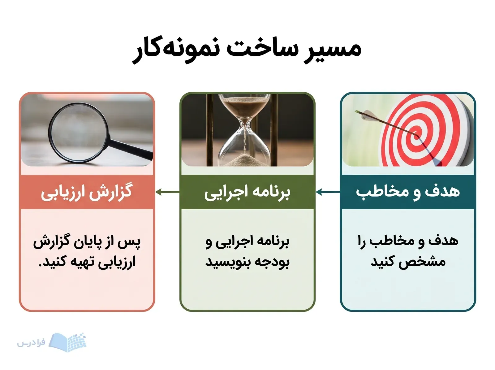 سه پنل مسیر ساخت نمونه‌کار با تعیین مخاطب، بودجه‌نویسی و ارزیابی پایان پروژه.