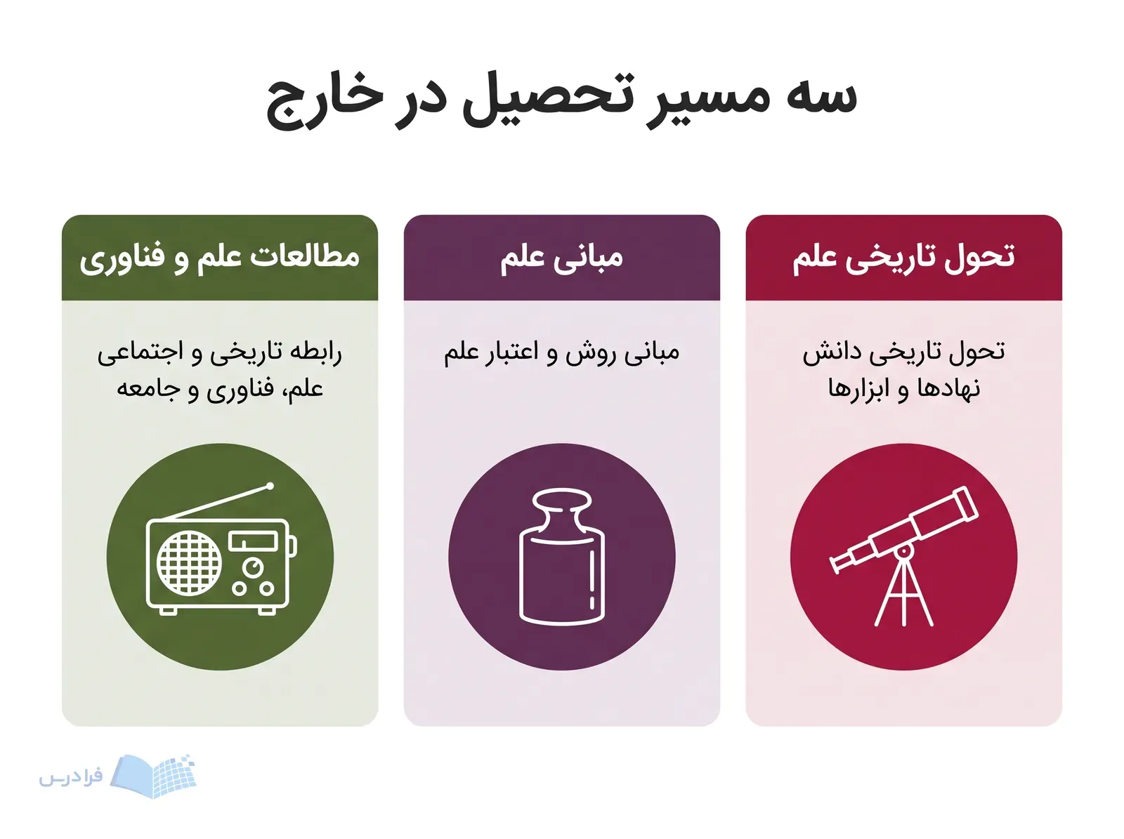 سه کارت هم‌اندازه تفاوت تاریخ علم، فلسفه علم و مطالعات علم و فناوری را نشان می‌دهند.