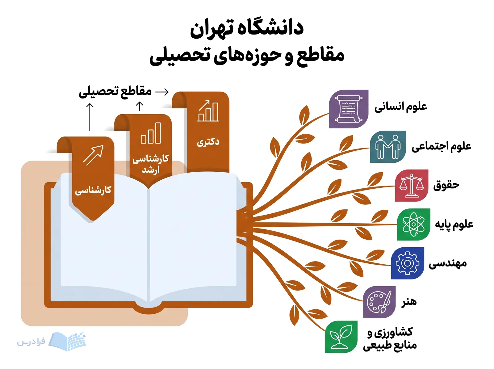 مقاطع کارشناسی، کارشناسی ارشد و دکتری دانشگاه تهران کنار حوزههای گسترده تحصیلی فهرست شدهاند.