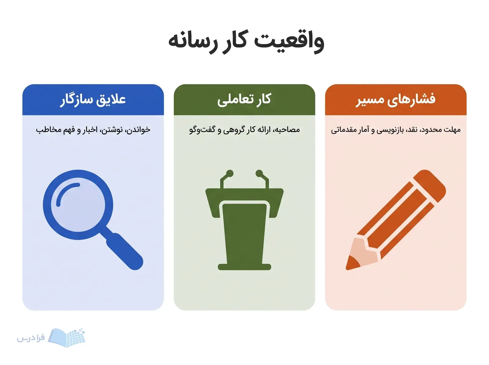 سه بخش علایق سازگار، کار تعاملی و فشارهای مسیر در رشته ارتباطات و رسانه.