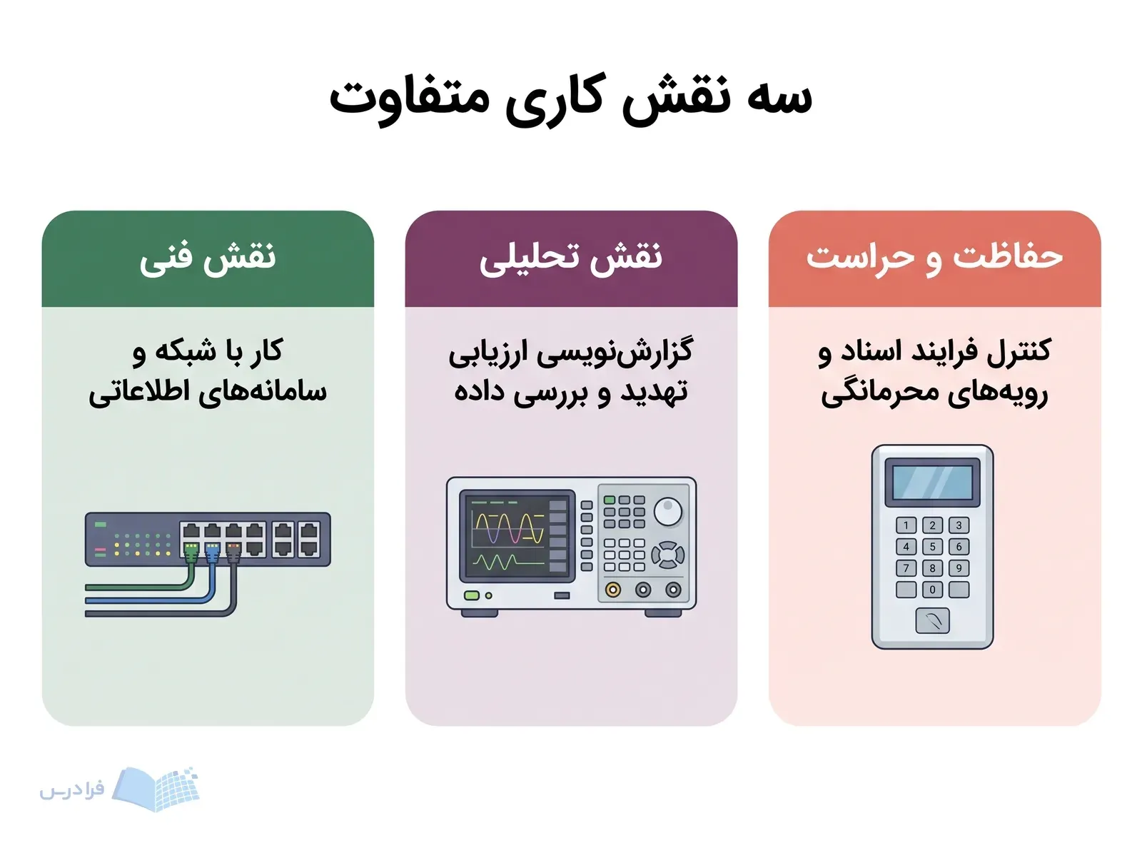 سه کارت هم‌اندازه حفاظت و حراست، نقش تحلیلی و نقش فنی را با ابزارهای جدا نشان می‌دهند.