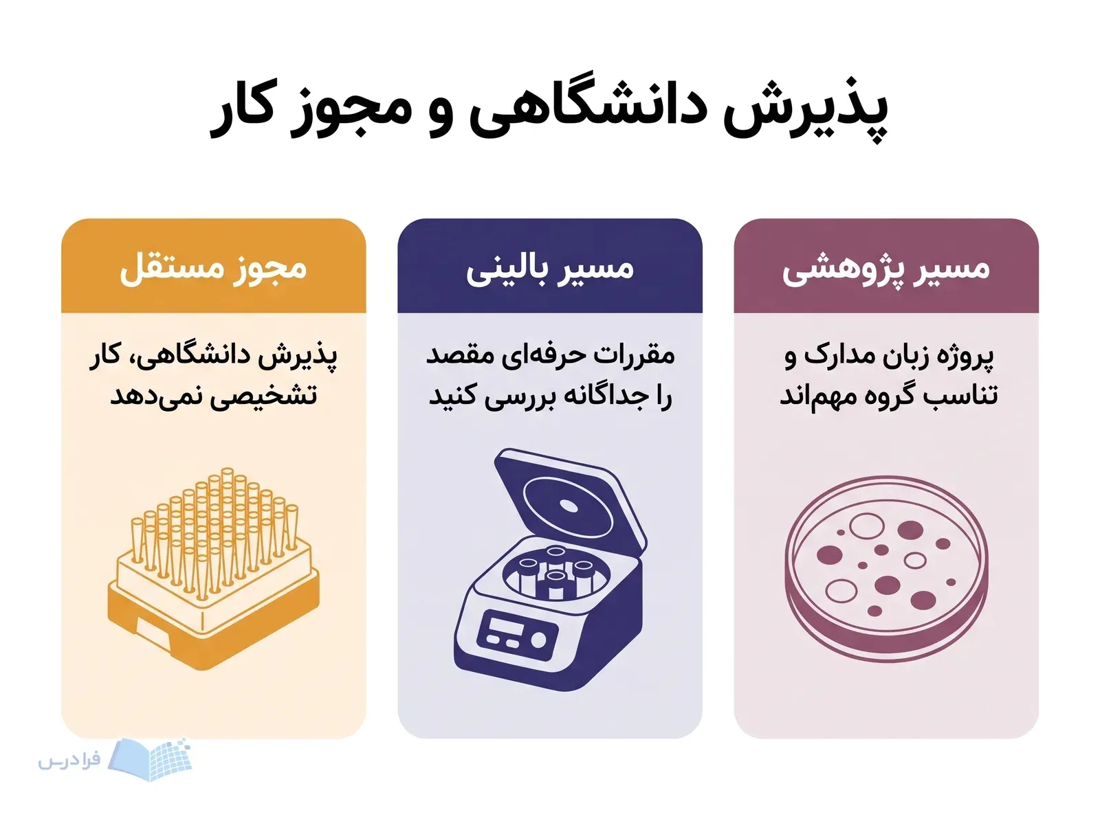 سه پنل مسیر پژوهشی، مسیر بالینی و مجوز مستقل را برای ادامه تحصیل خارج نشان میدهند.