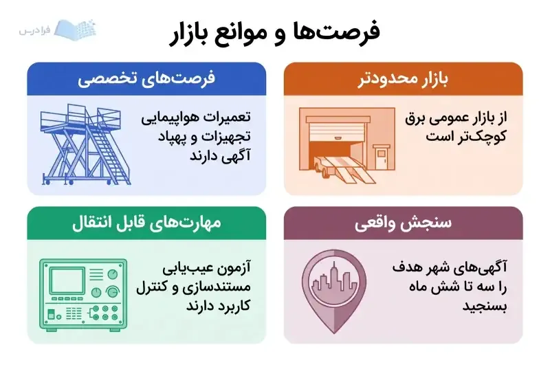 چهار پنل بازار کار اویونیک، فرصتهای تخصصی، مهارتهای قابل انتقال، بازار محدودتر و سنجش آگهیها را نشان میدهند.