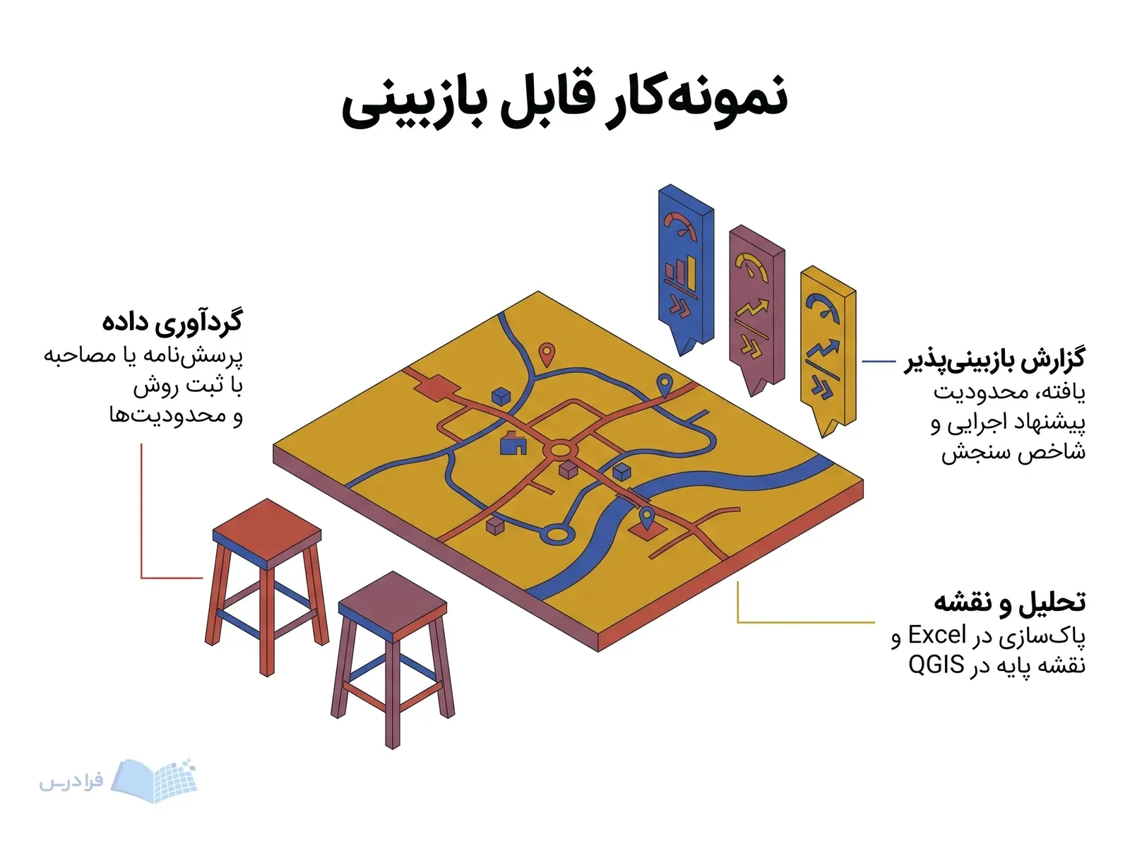 صحنه پروژه روستایی، مصاحبه، نقشه دسترسی و شاخص‌های پیشنهاد اجرایی را نشان می‌دهد.