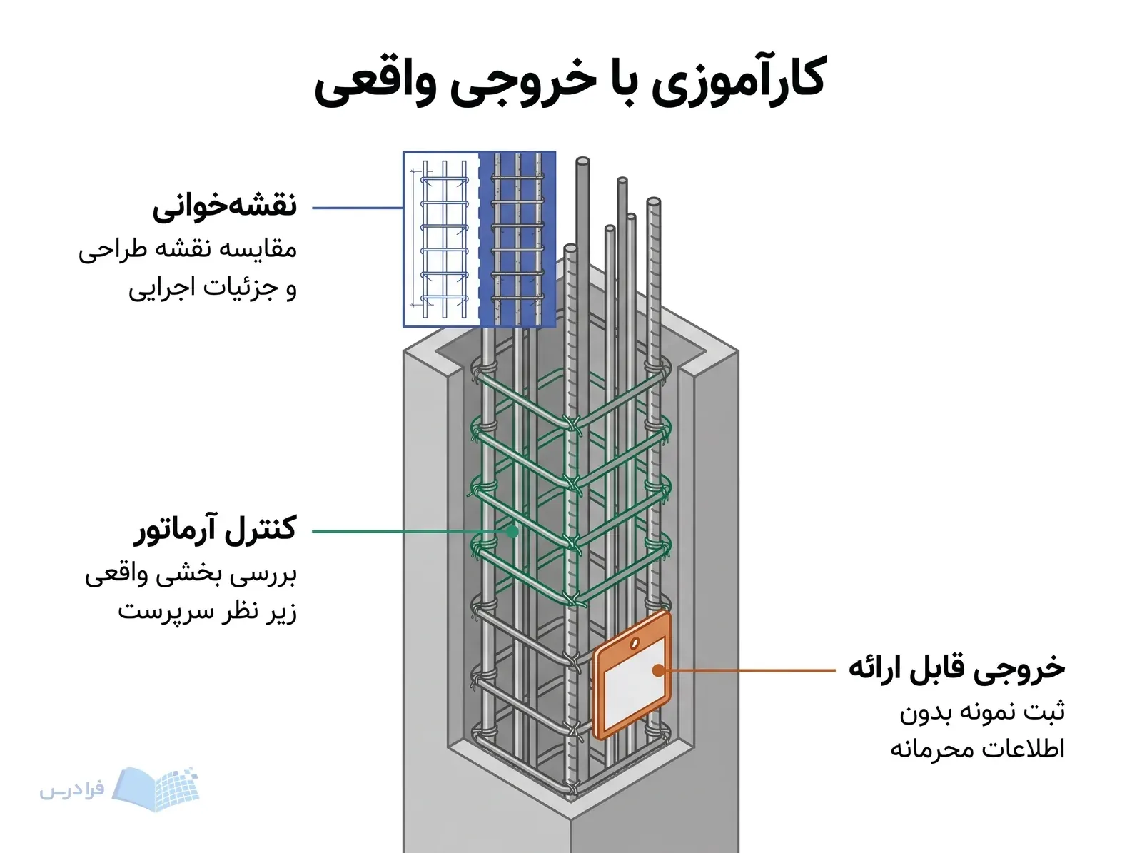 قفسه آرماتور نیمه‌آماده با جزئیات نقشه‌خوانی، کنترل آرماتور و ثبت نمونه کاری.