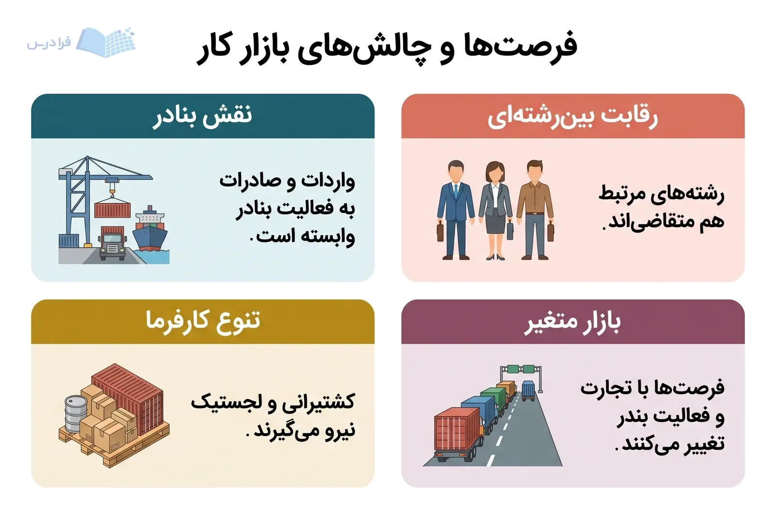 چهار پنل هم‌اندازه نقش بنادر، تنوع کارفرما، رقابت بین‌رشته‌ای و بازار متغیر را مقایسه می‌کنند.
