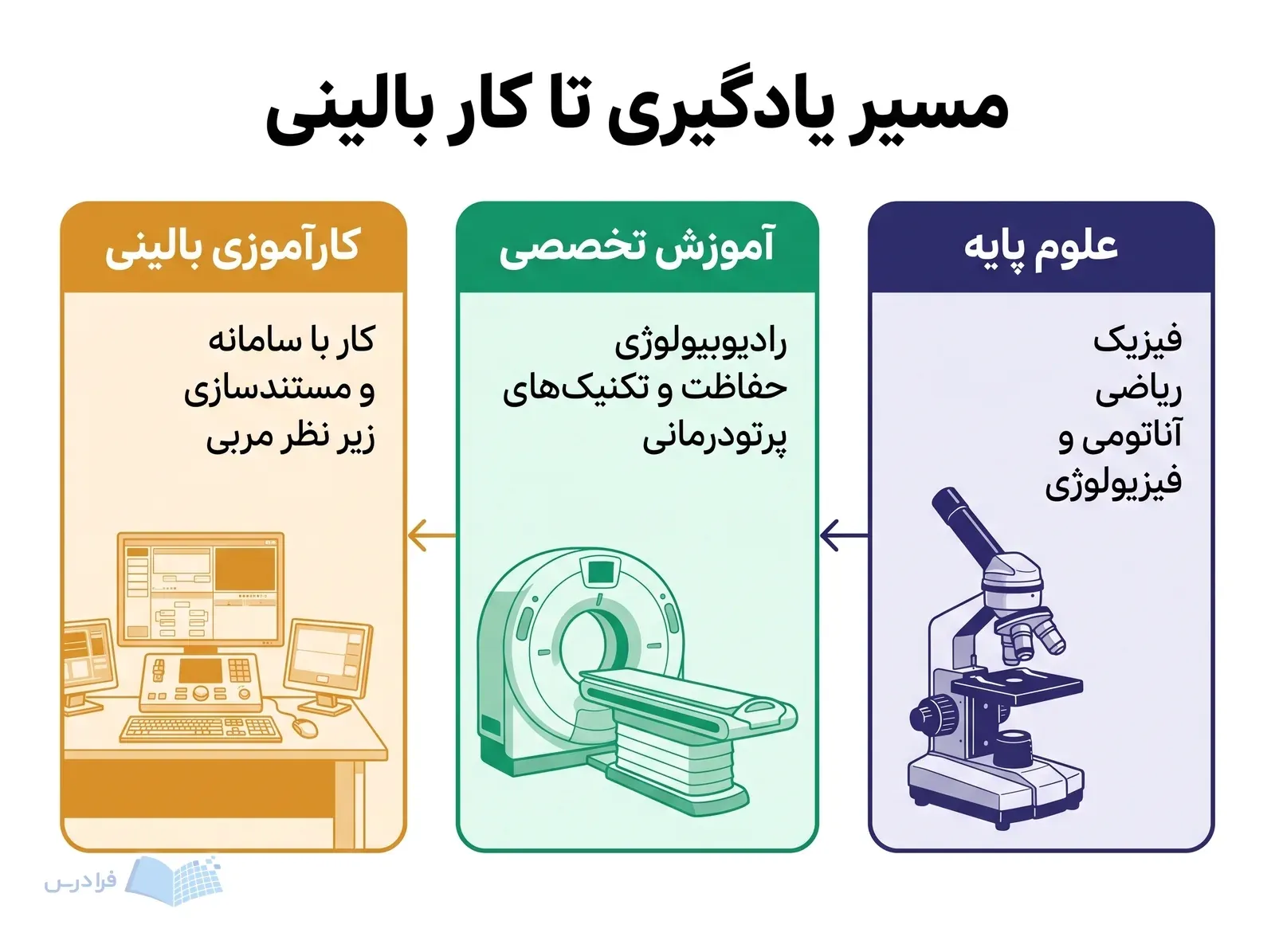 سه مرحله علوم پایه، آموزش تخصصی و کارآموزی بالینی با پیکان‌های پیوسته.