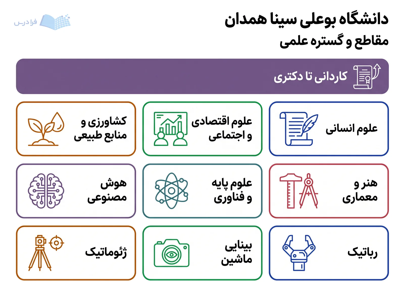 نمودار دانشگاه بوعلی سینا همدان، مقاطع کاردانی تا دکتری و گستره‌ای از حوزه‌های علمی را نمایش می‌دهد.