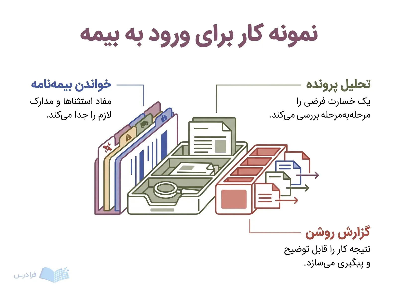 ایستگاه تمرینی رسیدگی به خسارت با زبانههای پوشش، سینی بررسی و مسیر پیگیری.
