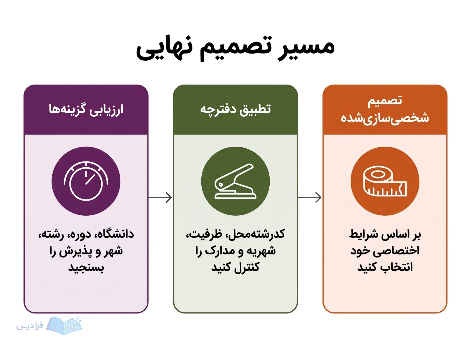 سه پنل پیوسته، ارزیابی گزینهها، تطبیق دفترچه و تصمیم شخصیسازیشده را نشان میدهند.