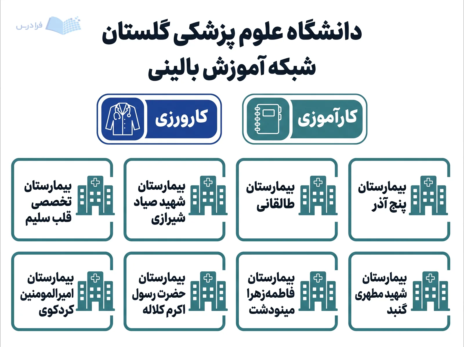 بلوک‌های بیمارستانی دانشگاه علوم پزشکی گلستان شبکه آموزش بالینی را با کارآموزی و کارورزی نمایش می‌دهند.
