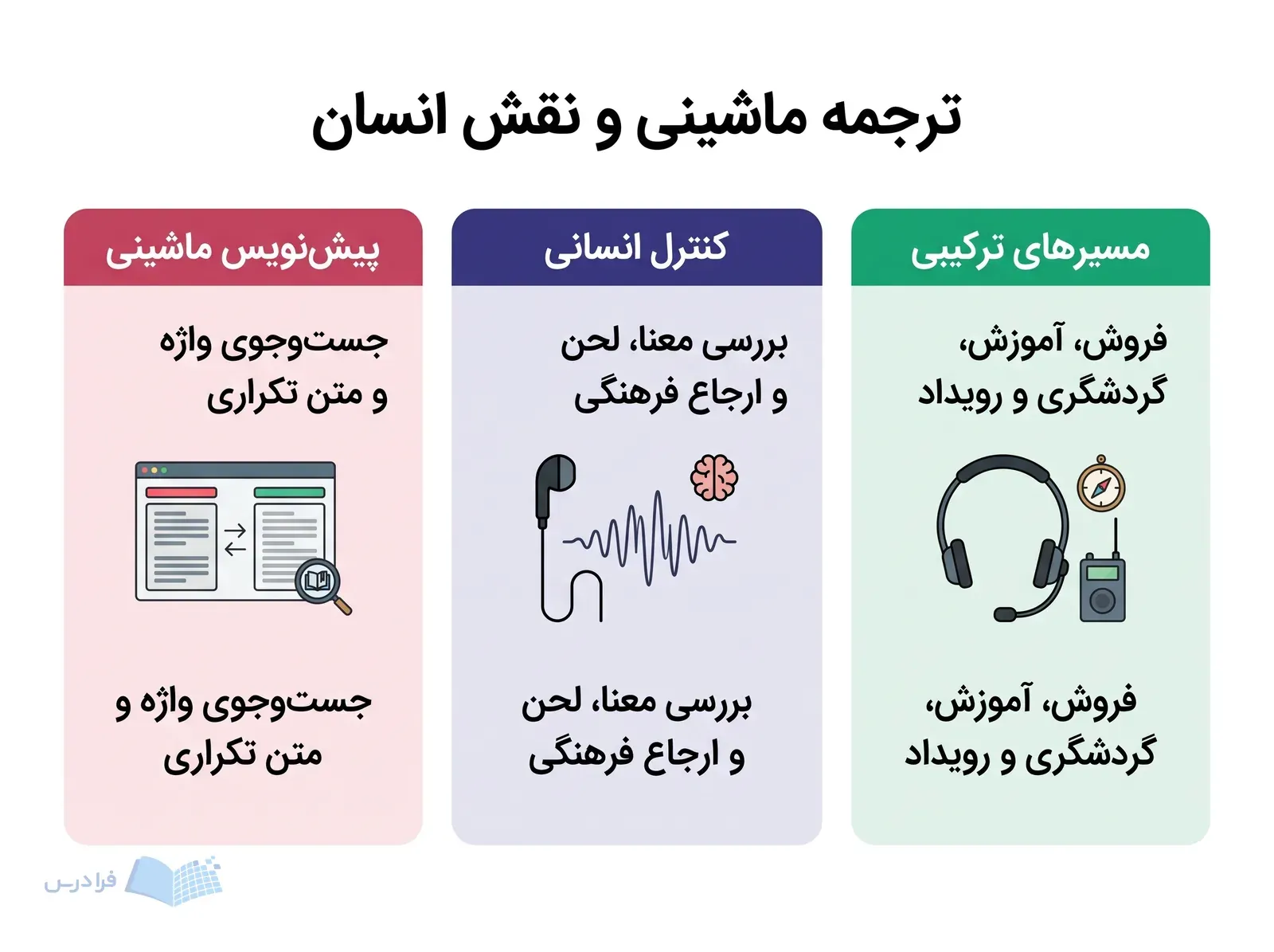 سه پنل نقش پیش‌نویس ماشینی، کنترل انسانی و مسیرهای ترکیبی را نشان می‌دهند.