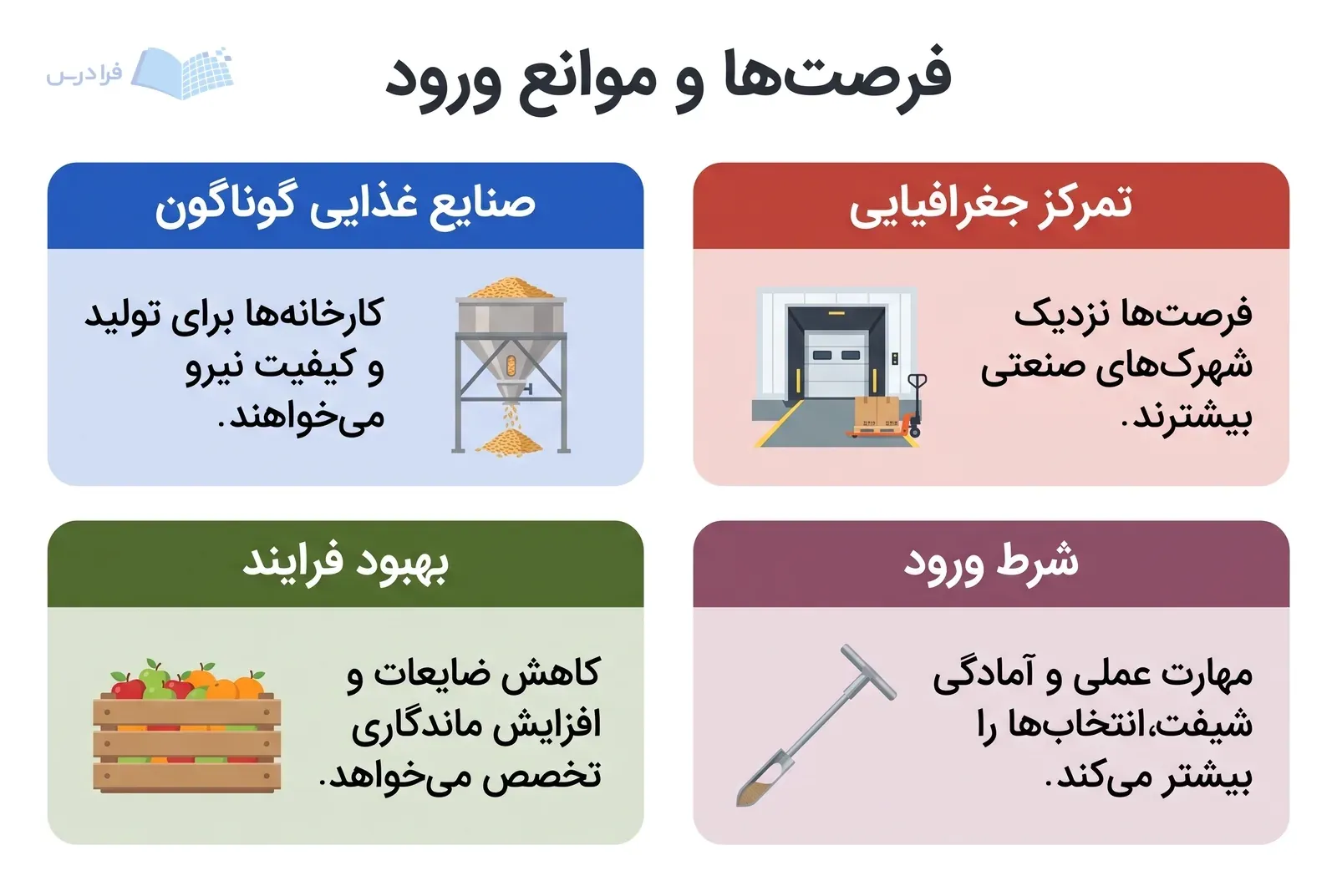 چهار پنل هماندازه، صنایع غذایی، بهبود فرایند، تمرکز جغرافیایی و مهارتهای عملی را کنار هم نشان میدهند.