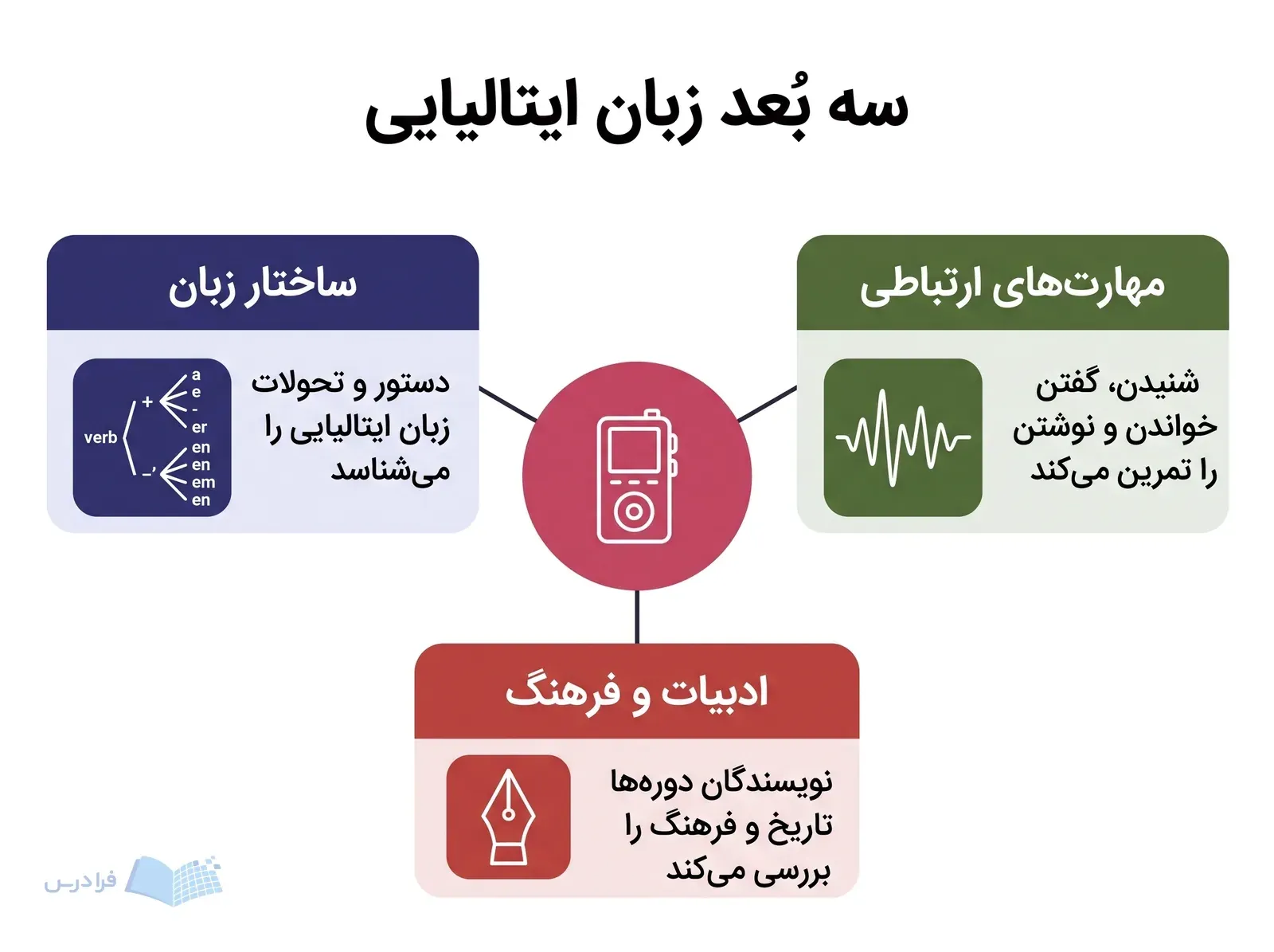 نمودار زبان ایتالیایی با سه شاخه ساختار زبان، مهارتهای ارتباطی و ادبیات و فرهنگ.