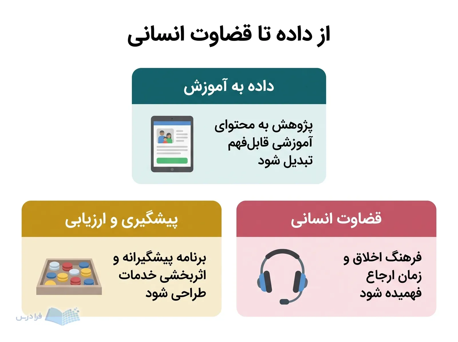 سه پنل تبدیل پژوهش به آموزش، ارزیابی خدمات و قضاوت انسانی در مطالعات خانواده را نشان میدهند.