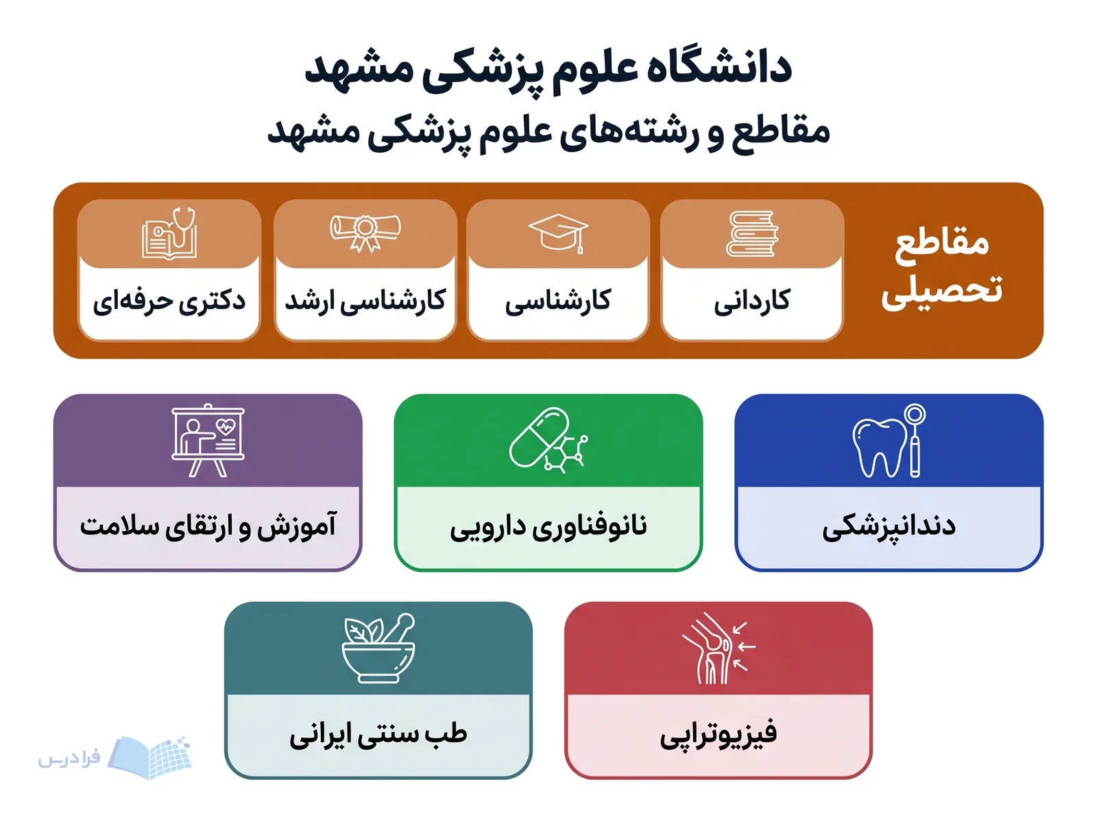 دانشگاه علوم پزشکی مشهد مقاطع کاردانی تا دکتری حرفه‌ای را کنار پنج رشته منتخب نمایش می‌دهد.