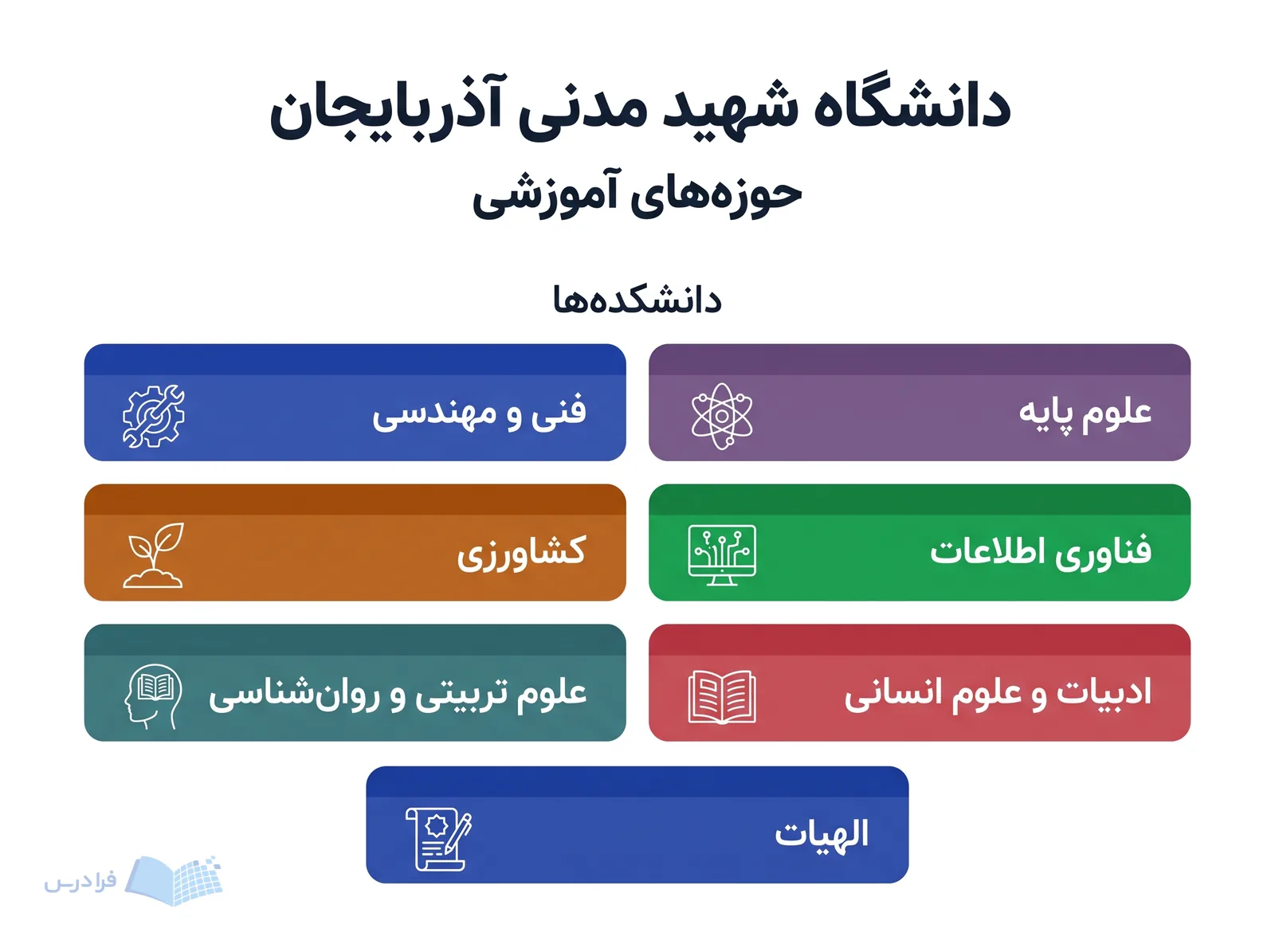 شبکه دانشکدههای دانشگاه شهید مدنی آذربایجان هفت حوزه آموزشی را با نمادهای موضوعی نشان میدهد.