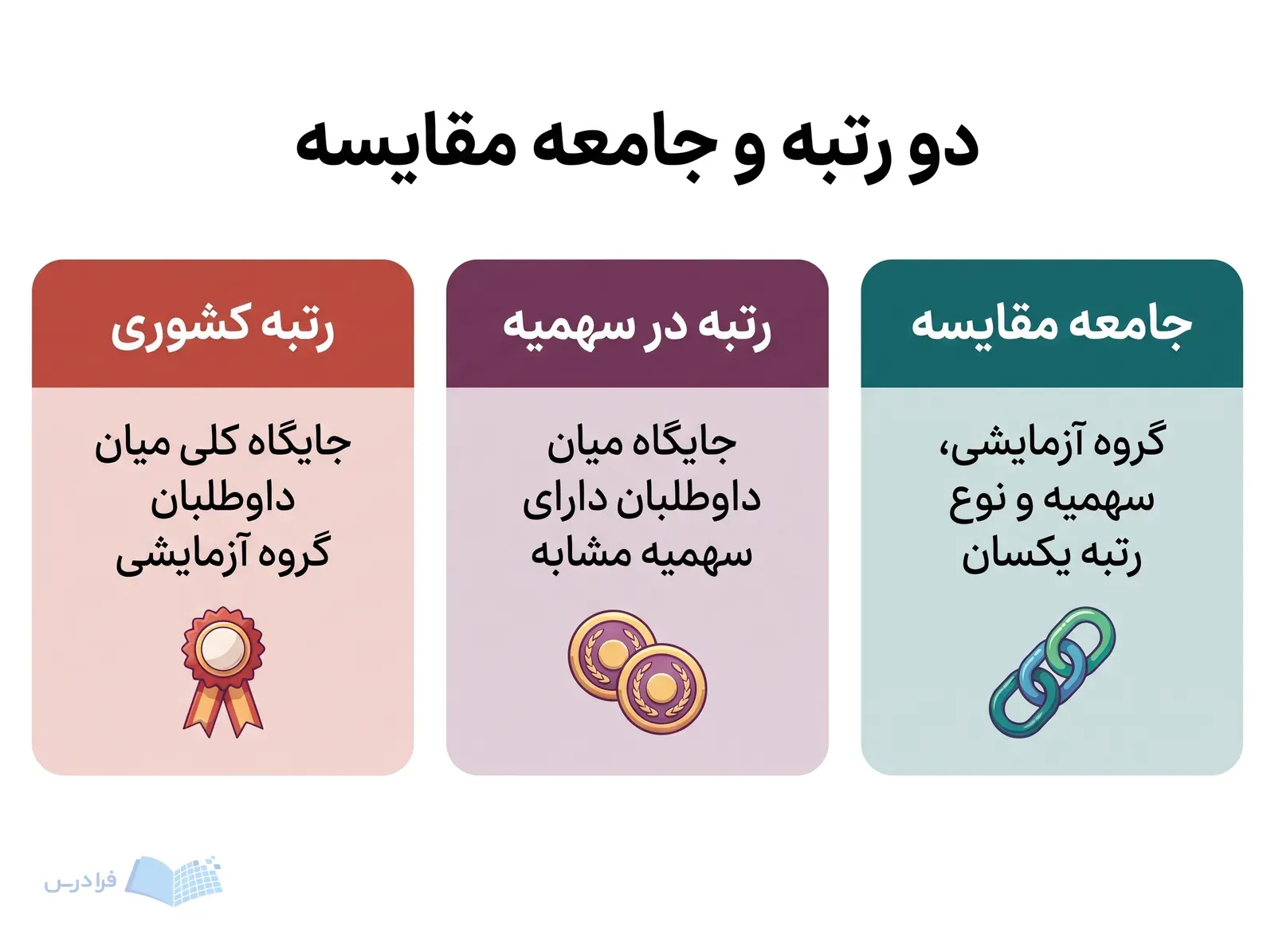 سه پنل، معنای رتبه کشوری، رتبه در سهمیه و جامعه مقایسه را روبه‌روی هم نشان می‌دهند.