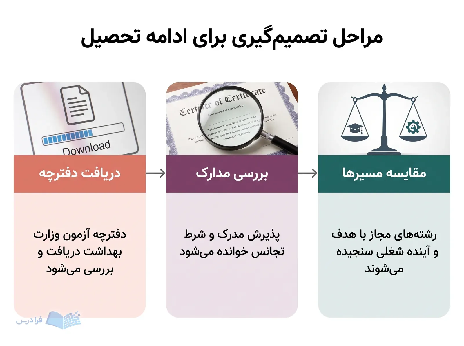 سه مرحله دریافت دفترچه، بررسی مدارک و مقایسه مسیرهای ادامه تحصیل در ایران.