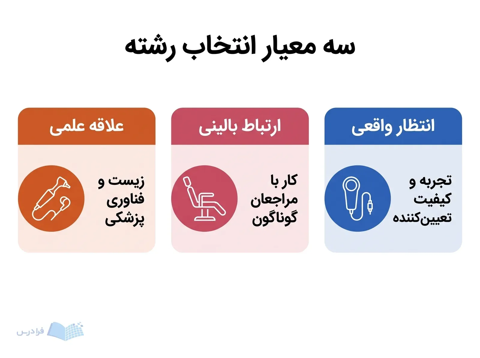 سه پنل علاقه علمی، ارتباط بالینی و انتظار واقعی برای انتخاب شنواییشناسی را نشان میدهد.