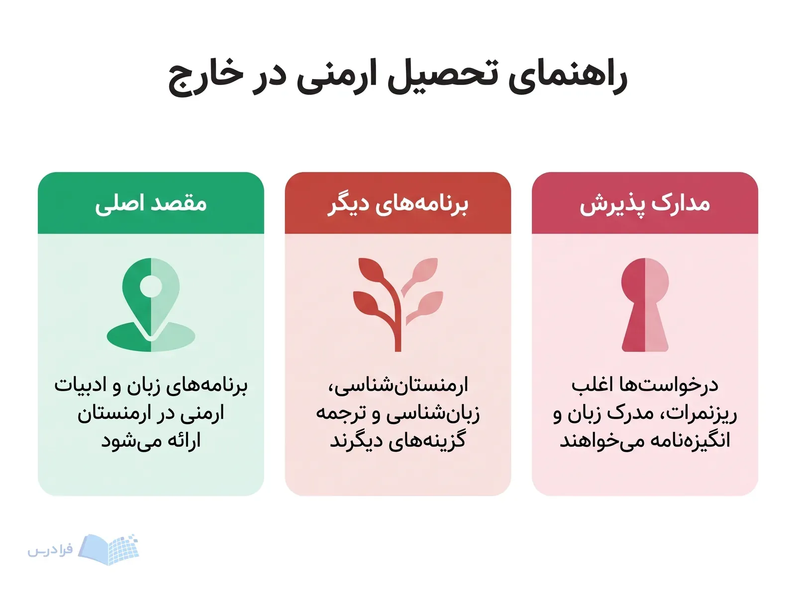 سه پنل مقصد ارمنستان، برنامه‌های مرتبط و مدارک لازم برای پذیرش را نشان می‌دهند.