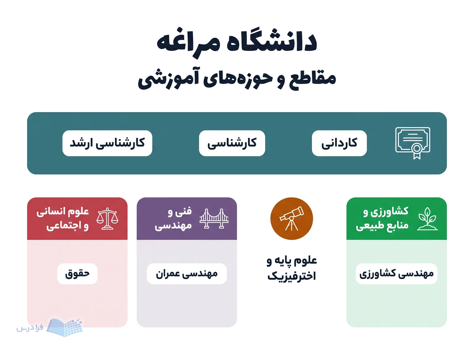 نمودار دانشگاه مراغه سه مقطع تحصیلی و چهار حوزه آموزشی اصلی را دستهبندی میکند.