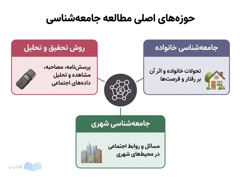 سه حوزه مطالعه جامعهشناسی شامل روش تحقیق، خانواده و مسائل اجتماعی شهر کنار یک نماد مرکزی
