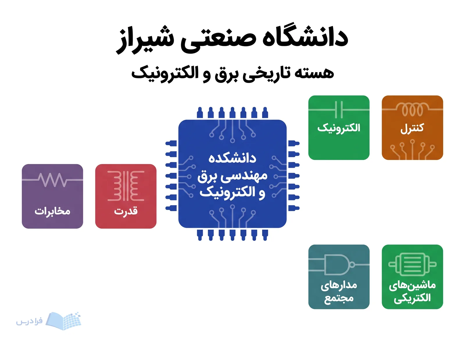 نمودار مداری دانشگاه صنعتی شیراز، دانشکده مهندسی برق و الکترونیک و شاخه‌های آن را نمایش می‌دهد.