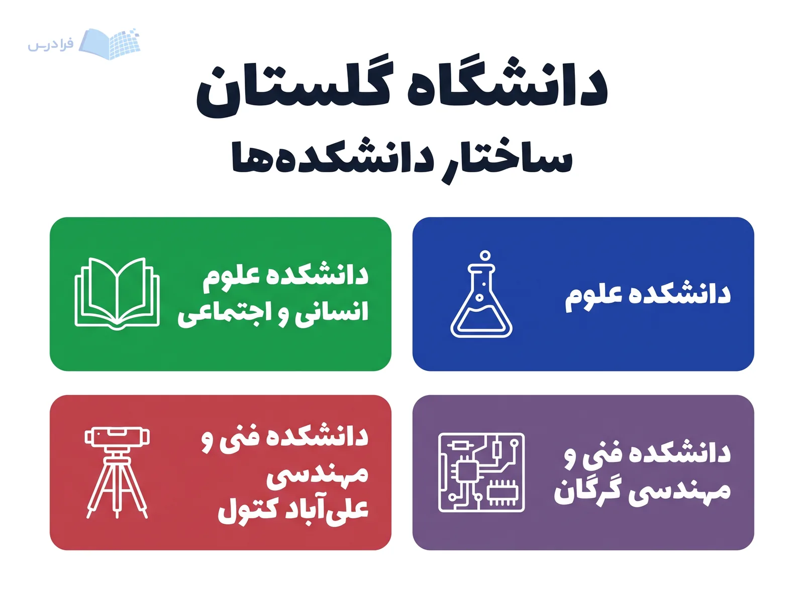 شبکه چهارخانه دانشگاه گلستان، دانشکدههای علوم، علوم انسانی و اجتماعی و دو دانشکده فنیومهندسی را نشان میدهد.