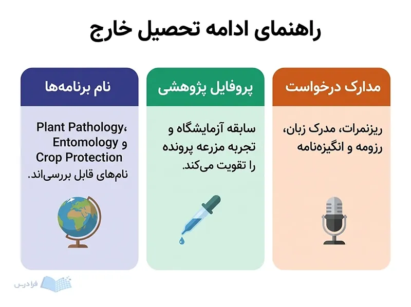 سه پنل نام برنامهها، سابقه پژوهشی و مدارک لازم برای تحصیل خارج را نشان میدهند.