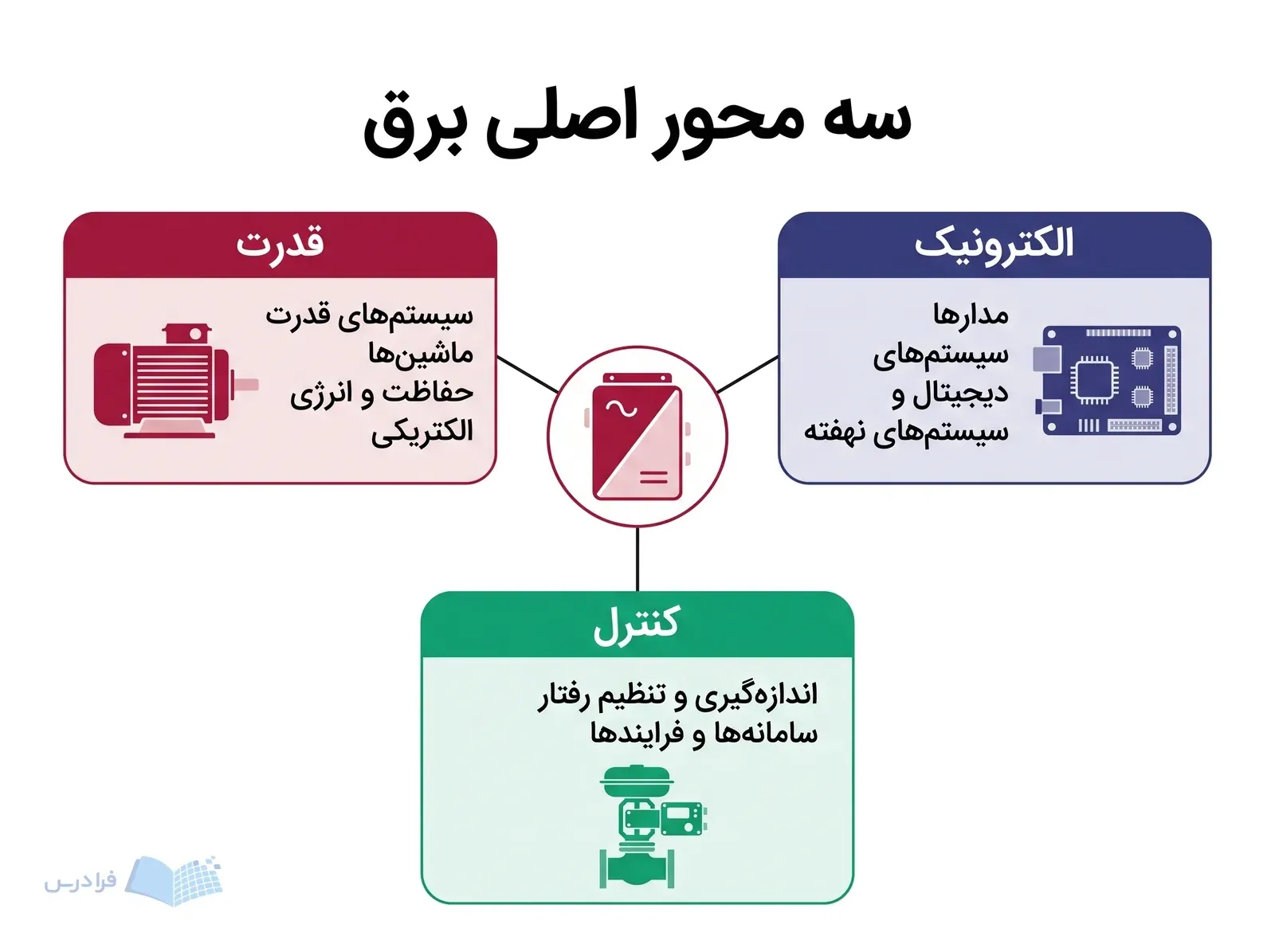 نمودار سه محور قدرت، الکترونیک و کنترل با موتور، برد کنترلگر و عملگر صنعتی.