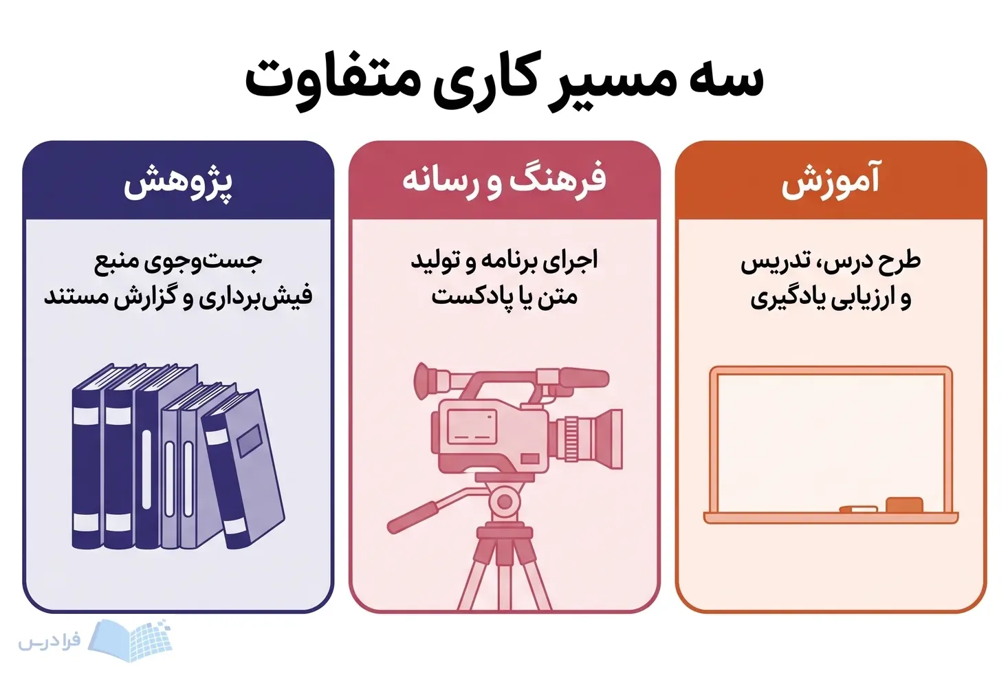 سه پنل آموزش، فرهنگ و رسانه و پژوهش با تخته کلاس، دوربین و قفسه مرجع.