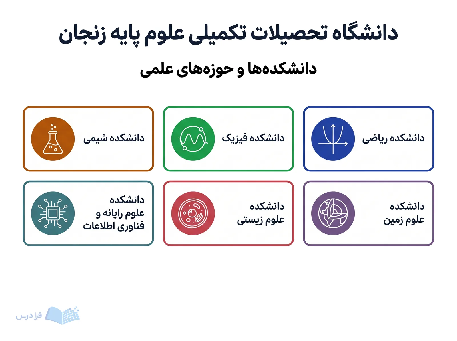 شبکه دانشکده‌های دانشگاه تحصیلات تکمیلی علوم پایه زنجان شش حوزه علمی را با نمادهای موضوعی معرفی می‌کند.
