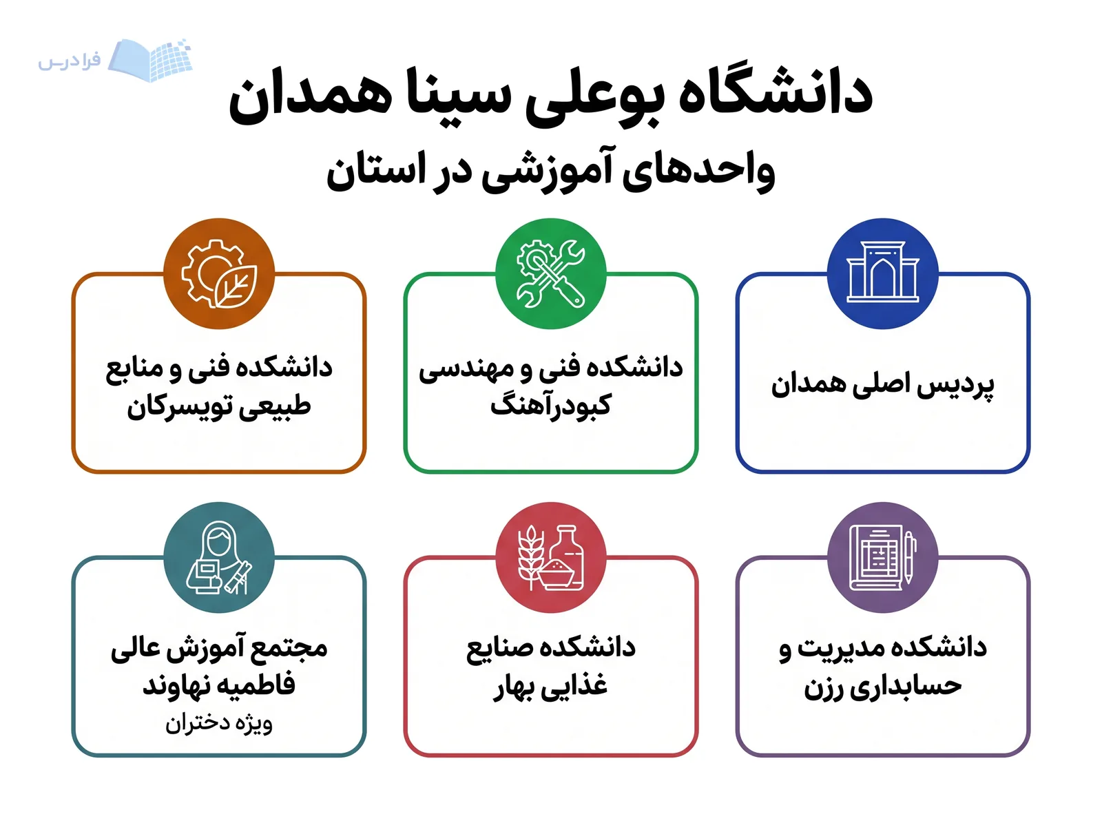 خوشه‌های آموزشی دانشگاه بوعلی سینا همدان، واحدهای مستقر در شش شهر استان را جداگانه معرفی می‌کنند.