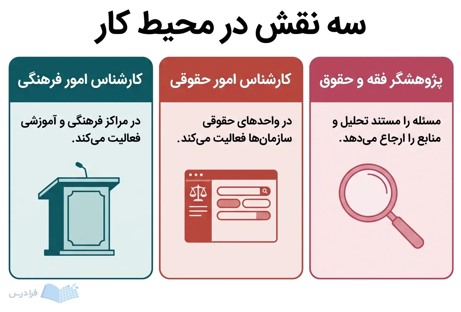 سه پنل پژوهش فقه و حقوق، امور حقوقی سازمانی و امور فرهنگی آموزشی را نشان می‌دهند.