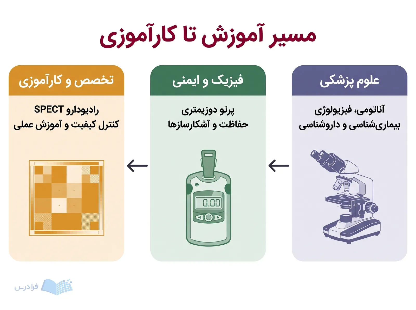 سه پنل پیوسته از علوم پزشکی تا تخصص و کارآموزی در مسیر آموزشی.